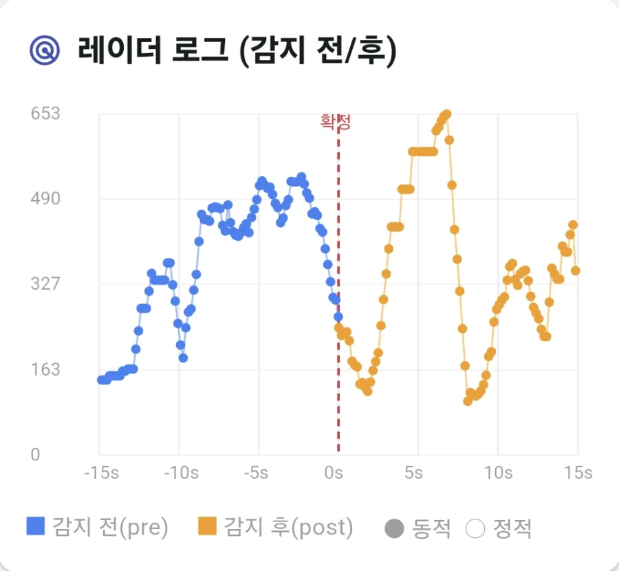 움직임이 아니라 '어떻게 움직였는지'를 봅니다